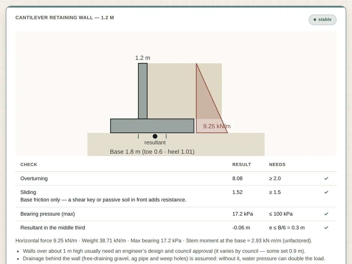 Groundwork retaining wall calculation: a drawing of the wall and a table of overturning, sliding and bearing checks, all passing.