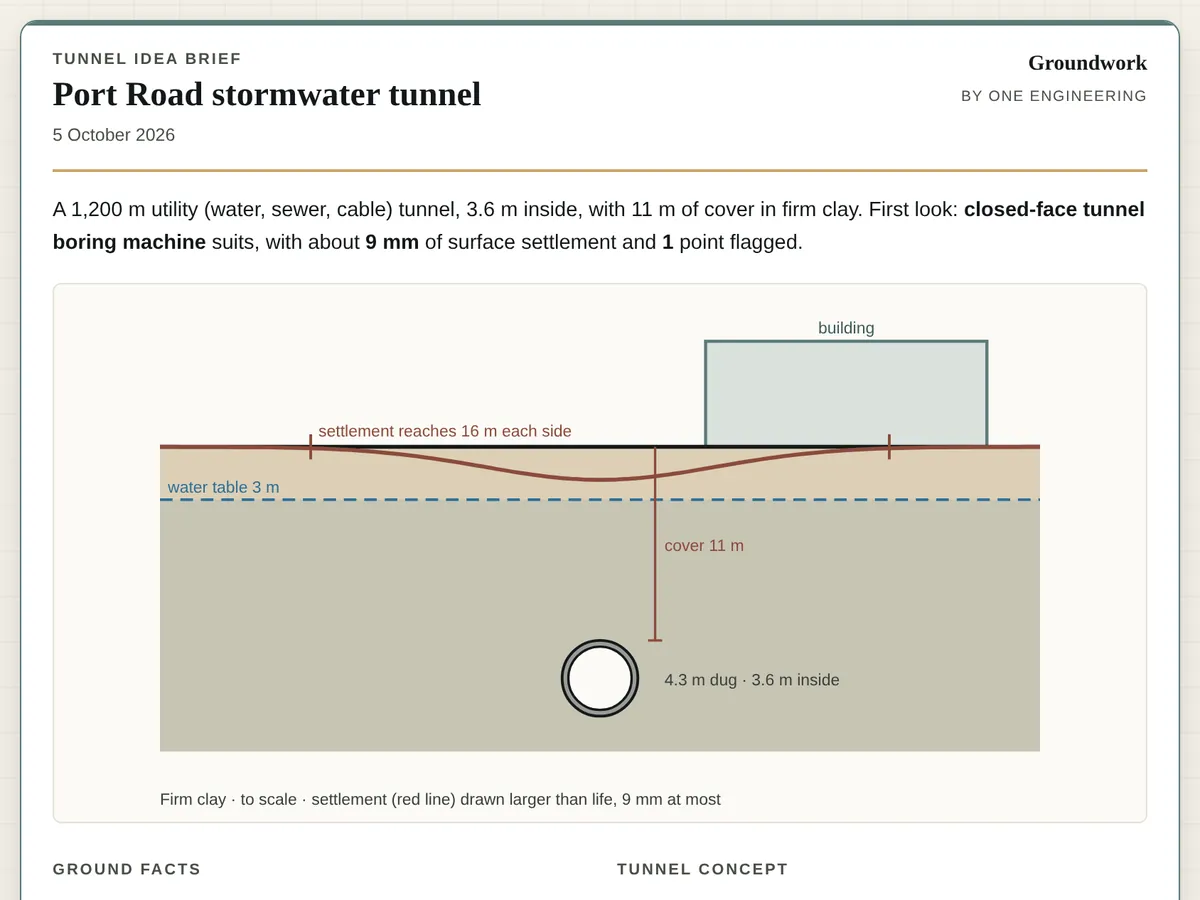 Groundwork tunnel idea brief: a summary, and a to-scale cross-section showing the tunnel, the water table, a building and the settlement of the surface.